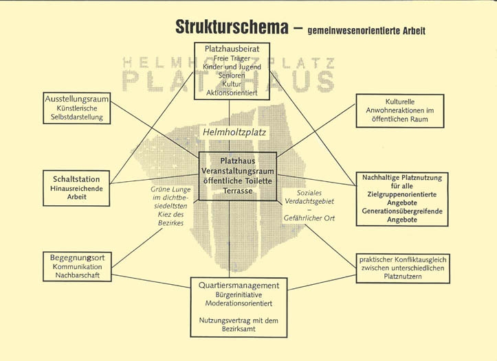 Konzept Platzhaus - Quelle: Förderband